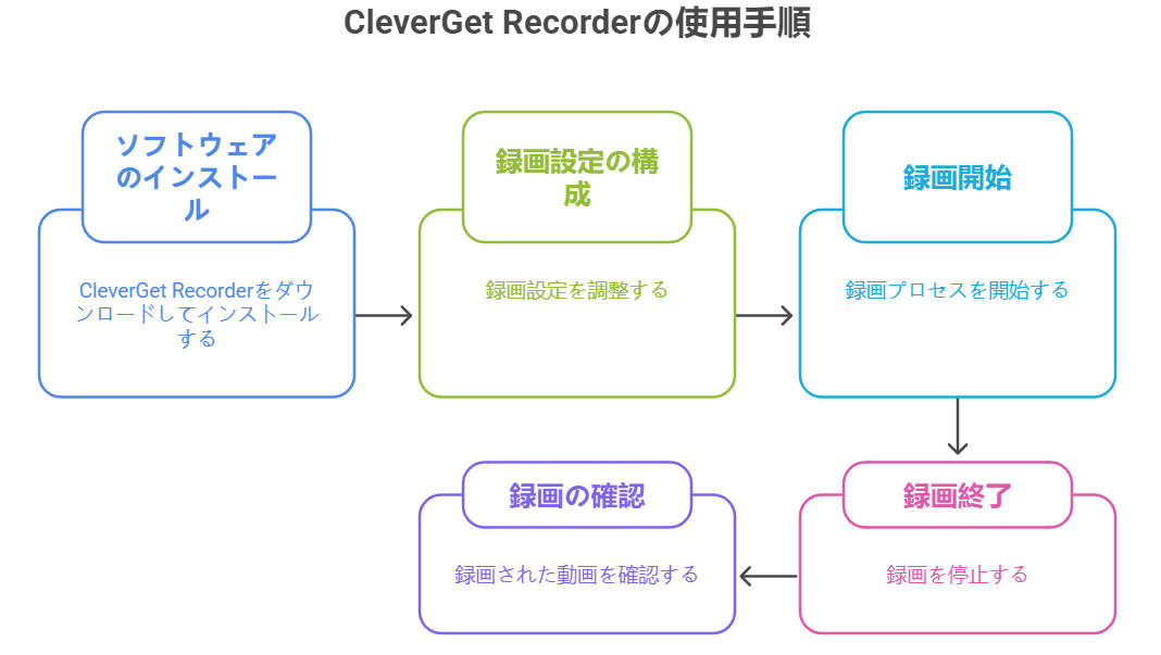 CleverGet-Recorderの使用手順 CleverGet-Recorderの使用手順