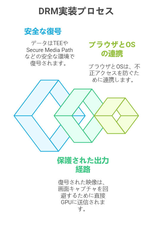 DRM-実現技術 DRM-実現技術