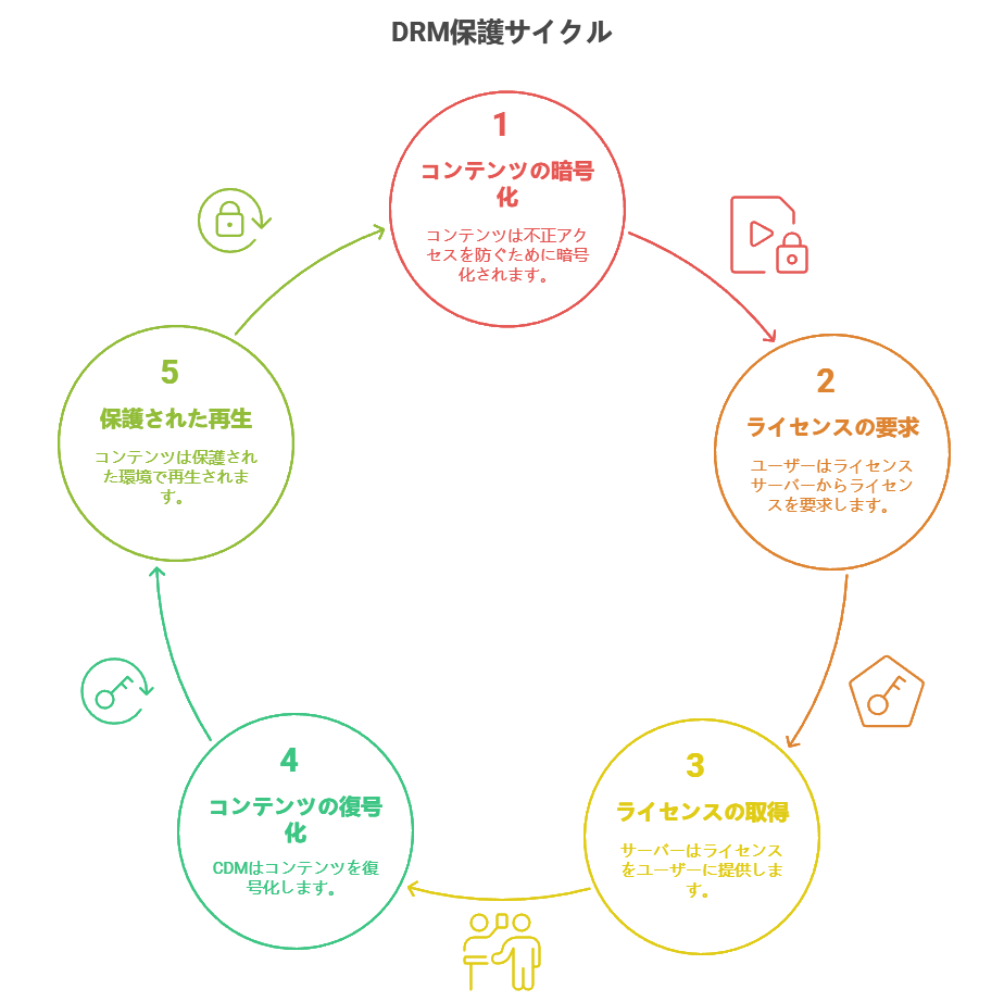 DRMとは DRMとは