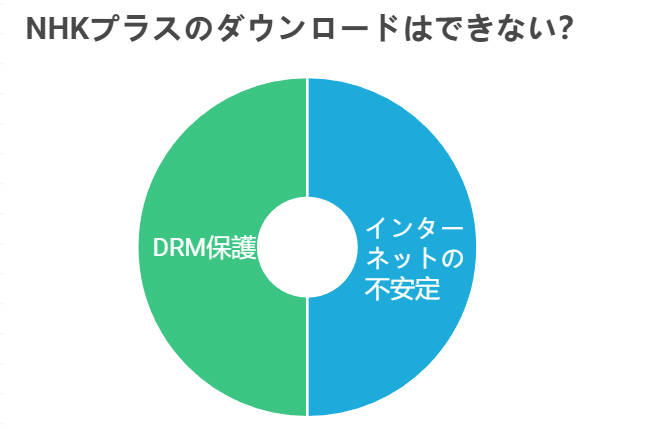 NHKプラス-ダウンロードできない NHKプラス-ダウンロードできない