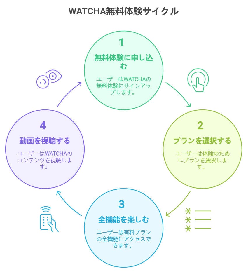 WATCHA-無料で WATCHA-無料で