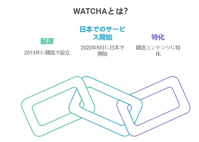 WATCHAとは WATCHAとは