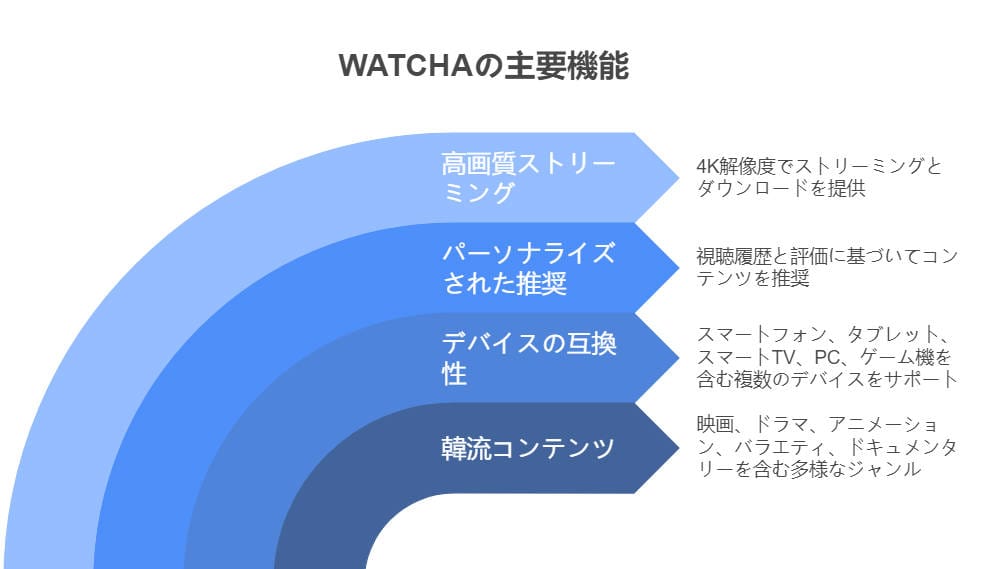 WATCHAの主要機能 WATCHAの主要機能