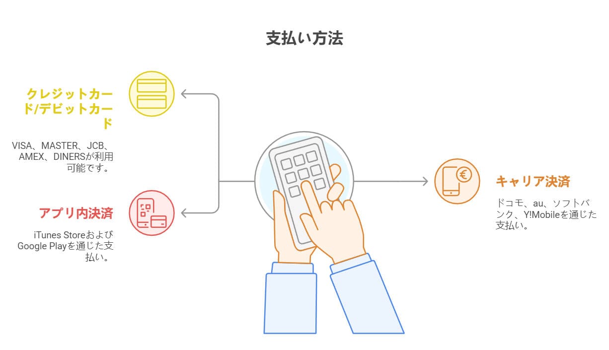 WATCHA支払い方法 WATCHA支払い方法