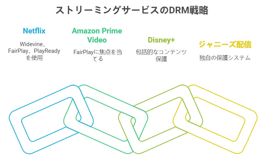 ストリーミングサービス-DRM ストリーミングサービス-DRM